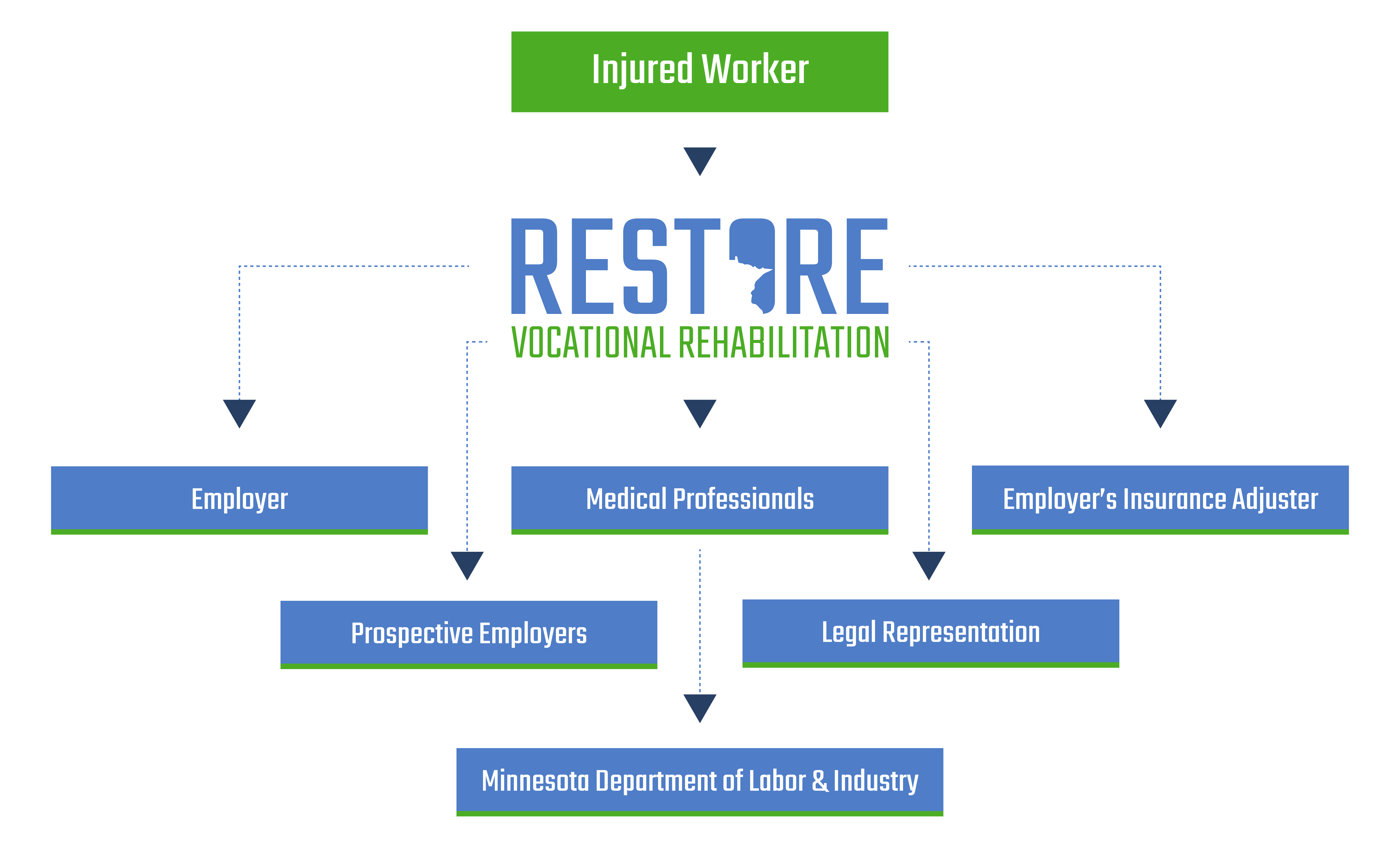 injured worker vocational rehabilitation flow chart